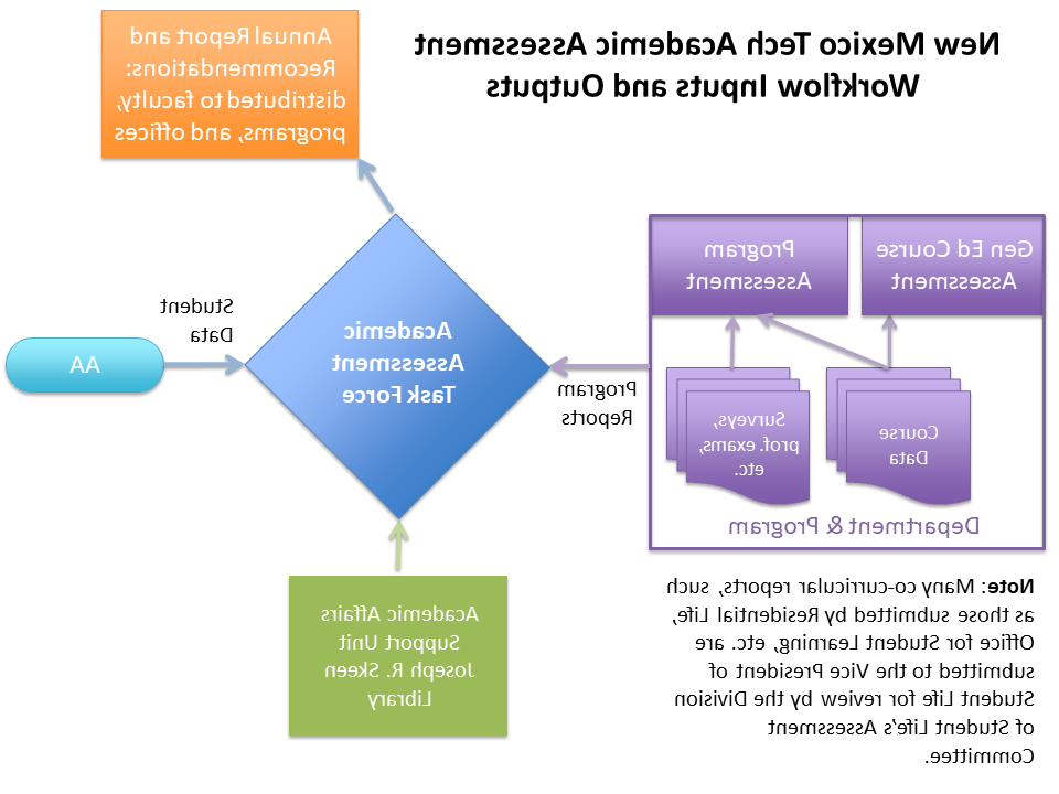 Academic Assessment Workflow